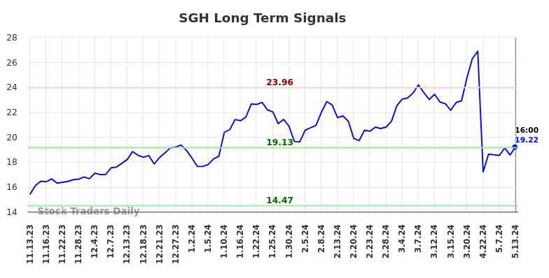 SGH Long Term Analysis for May 14 2024 SGH Long Term Analysis for May 14 2024