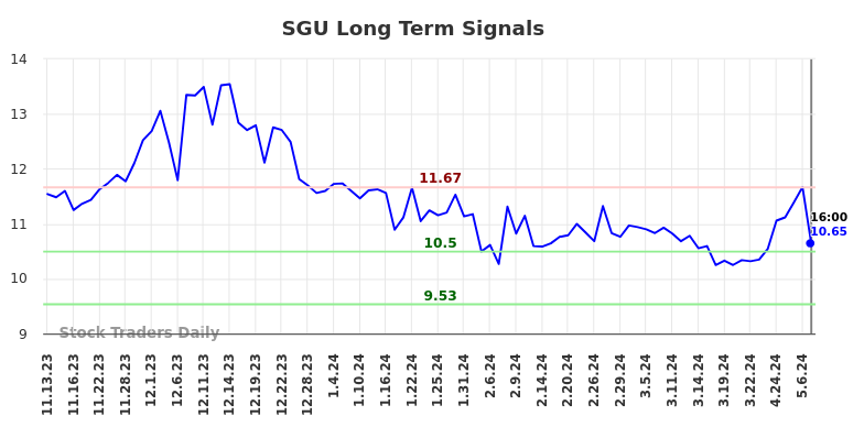 SGU Long Term Analysis for May 14 2024