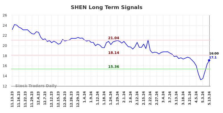 SHEN Long Term Analysis for May 14 2024