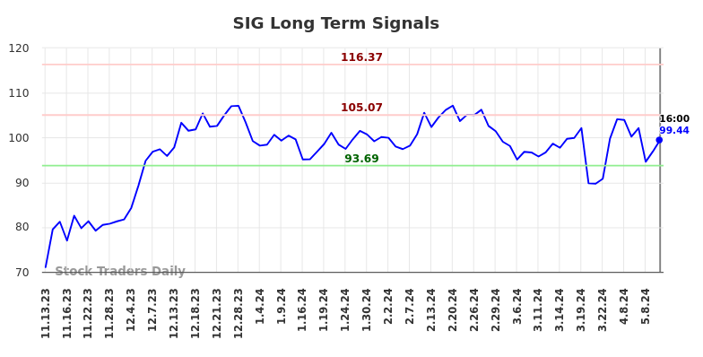 SIG Long Term Analysis for May 14 2024