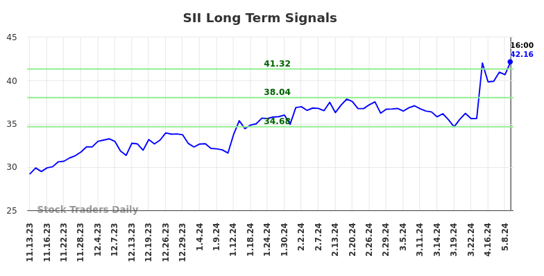 SII Long Term Analysis for May 14 2024