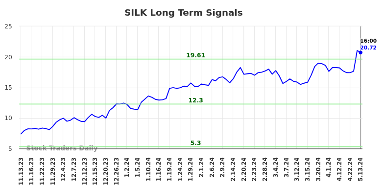 SILK Long Term Analysis for May 14 2024 SILK Long Term Analysis for May 14 2024