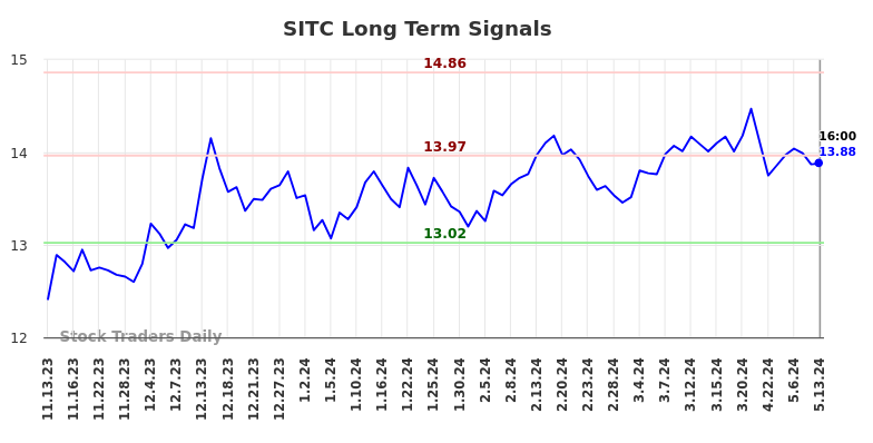 SITC Long Term Analysis for May 14 2024