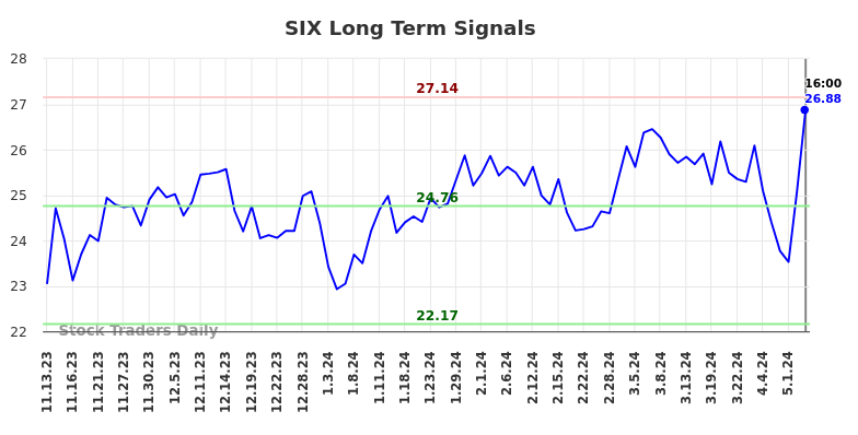 SIX Long Term Analysis for May 14 2024