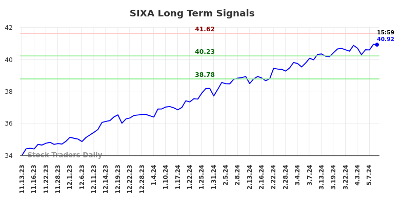 SIXA Long Term Analysis for May 14 2024