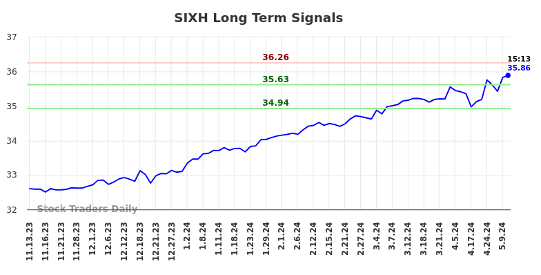 SIXH Long Term Analysis for May 14 2024