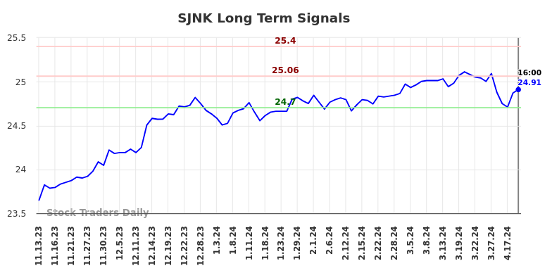 SJNK Long Term Analysis for May 14 2024