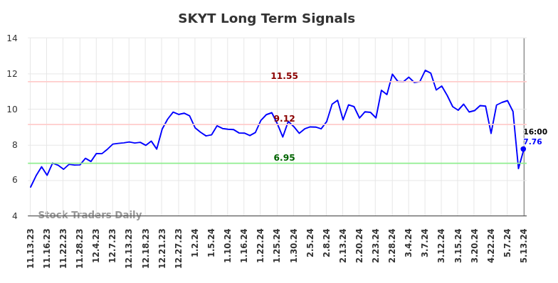 SKYT Long Term Analysis for May 14 2024 SKYT Long Term Analysis for May 14 2024