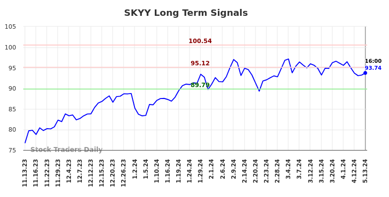 SKYY Long Term Analysis for May 14 2024