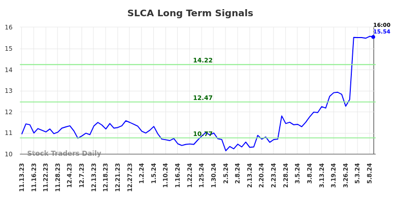 SLCA Long Term Analysis for May 14 2024 SLCA Long Term Analysis for May 14 2024