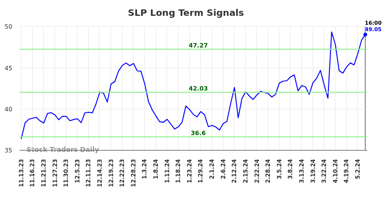 SLP Long Term Analysis for May 14 2024