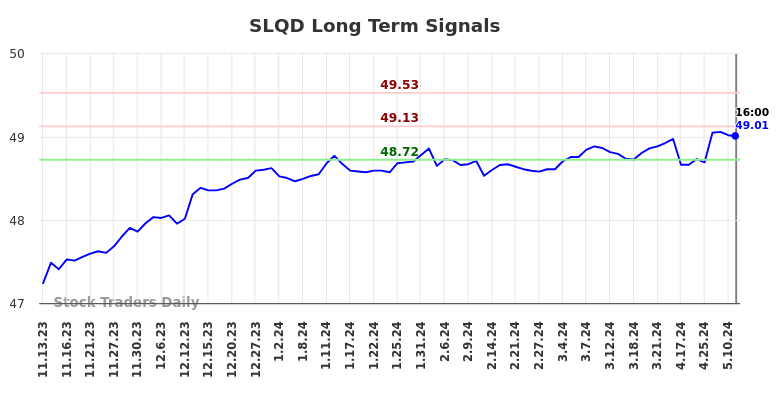 SLQD Long Term Analysis for May 14 2024