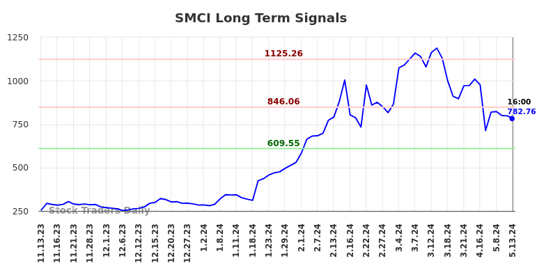 SMCI Long Term Analysis for May 14 2024 SMCI Long Term Analysis for May 14 2024