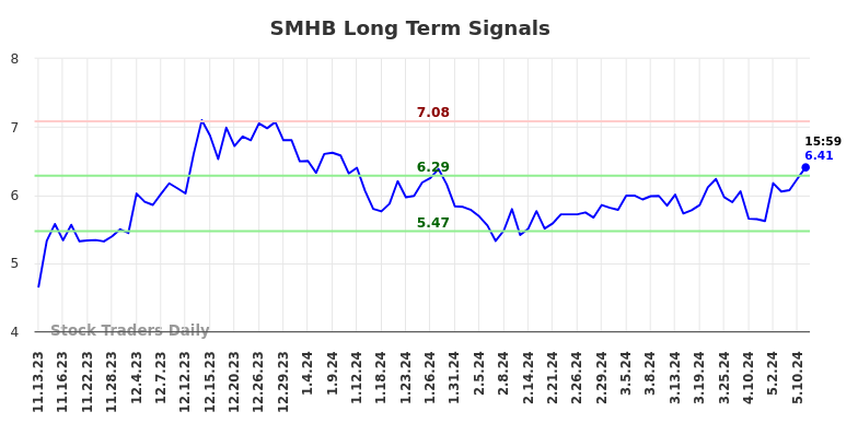 SMHB Long Term Analysis for May 14 2024