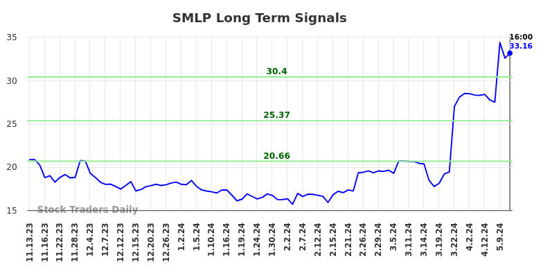 SMLP Long Term Analysis for May 14 2024 SMLP Long Term Analysis for May 14 2024