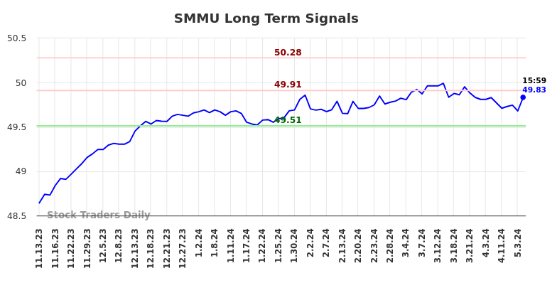 SMMU Long Term Analysis for May 14 2024