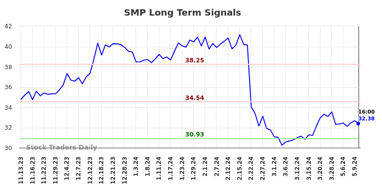 SMP Long Term Analysis for May 14 2024