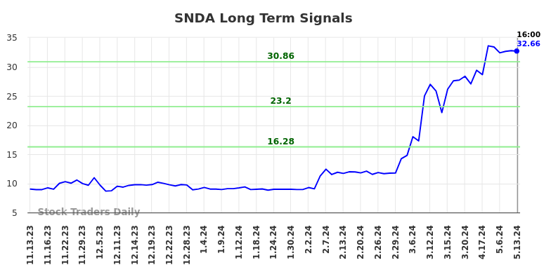 SNDA Long Term Analysis for May 14 2024