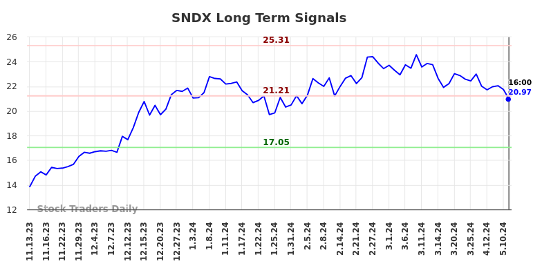 SNDX Long Term Analysis for May 14 2024