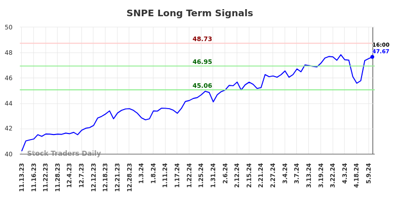 SNPE Long Term Analysis for May 14 2024 SNPE Long Term Analysis for May 14 2024