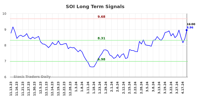 SOI Long Term Analysis for May 14 2024