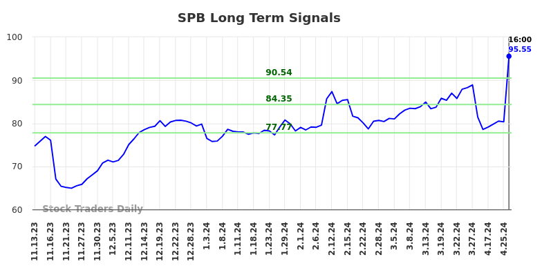 SPB Long Term Analysis for May 14 2024