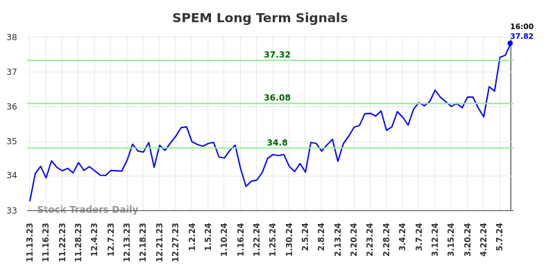 SPEM Long Term Analysis for May 14 2024