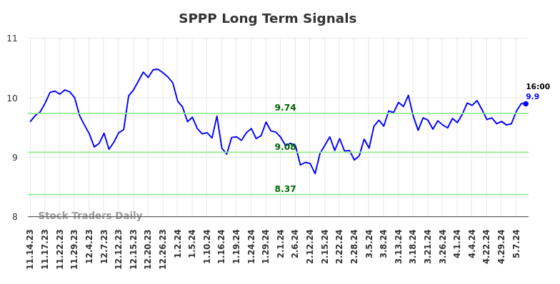 SPPP Long Term Analysis for May 14 2024