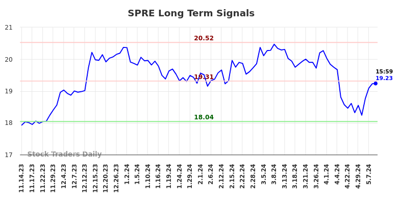 SPRE Long Term Analysis for May 14 2024