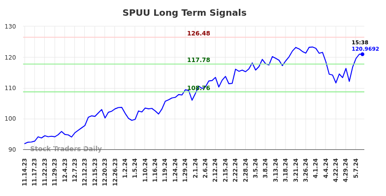 SPUU Long Term Analysis for May 14 2024