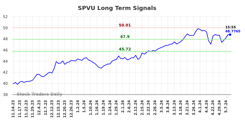 SPVU Long Term Analysis for May 14 2024