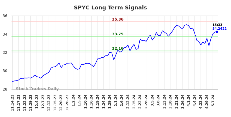 SPYC Long Term Analysis for May 14 2024