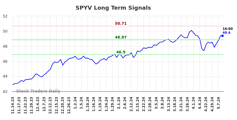 SPYV Long Term Analysis for May 14 2024