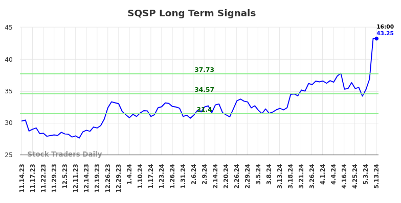 SQSP Long Term Analysis for May 14 2024 SQSP Long Term Analysis for May 14 2024