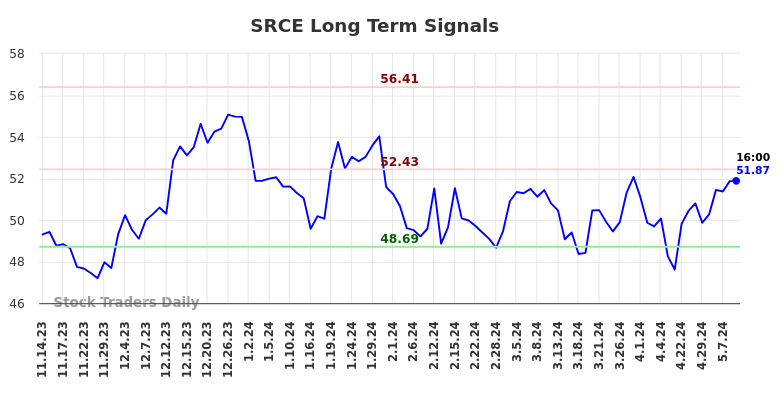 SRCE Long Term Analysis for May 14 2024