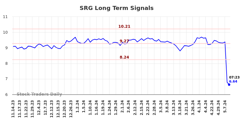 SRG Long Term Analysis for May 14 2024 SRG Long Term Analysis for May 14 2024