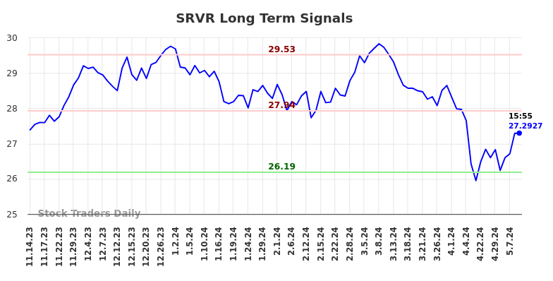 SRVR Long Term Analysis for May 14 2024 SRVR Long Term Analysis for May 14 2024