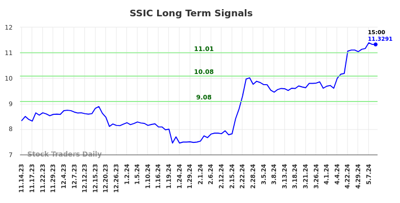 SSIC Long Term Analysis for May 14 2024 SSIC Long Term Analysis for May 14 2024