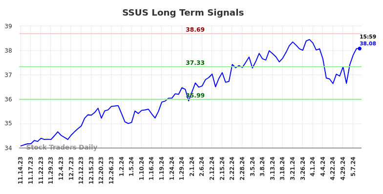 SSUS Long Term Analysis for May 14 2024