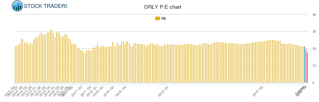 ORLY PE chart