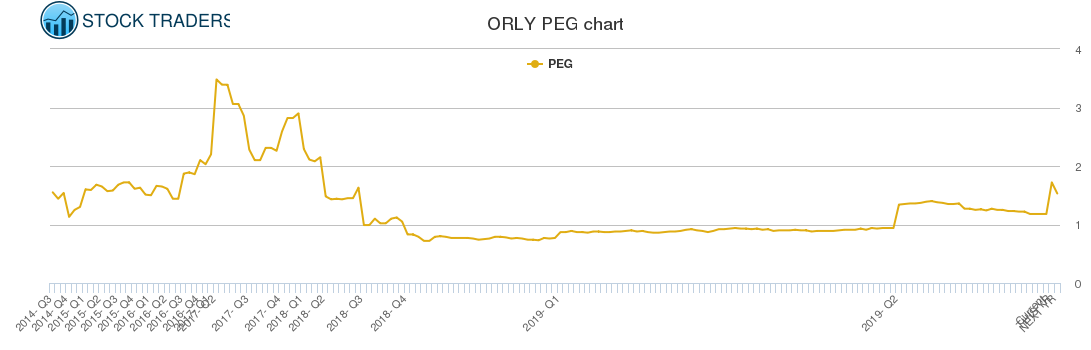 ORLY PEG chart