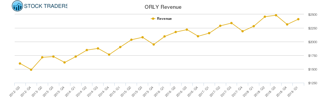 ORLY Revenue chart