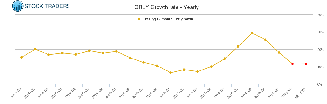 ORLY Growth rate - Yearly