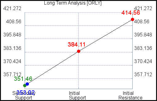 ORLY Long Term Analysis