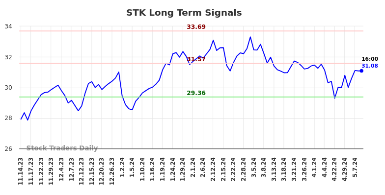 STK Long Term Analysis for May 14 2024