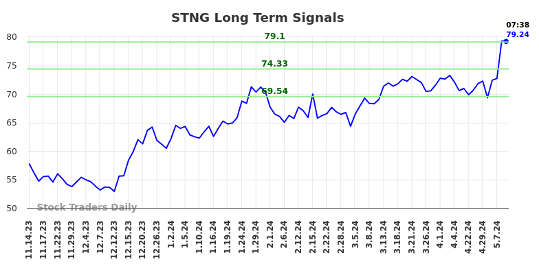 STNG Long Term Analysis for May 14 2024