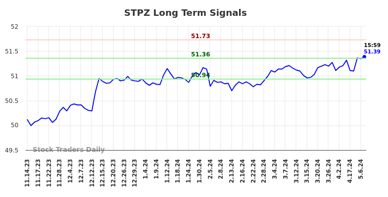 STPZ Long Term Analysis for May 14 2024