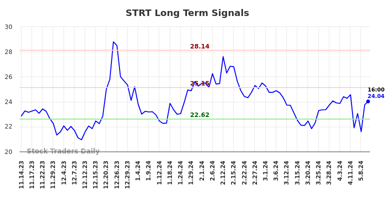 STRT Long Term Analysis for May 14 2024