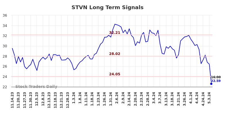 STVN Long Term Analysis for May 14 2024