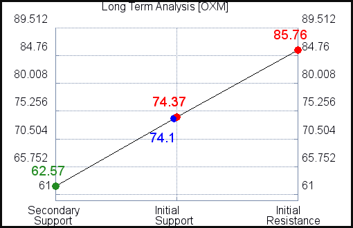 OXM Long Term Analysis OXM Long Term Analysis